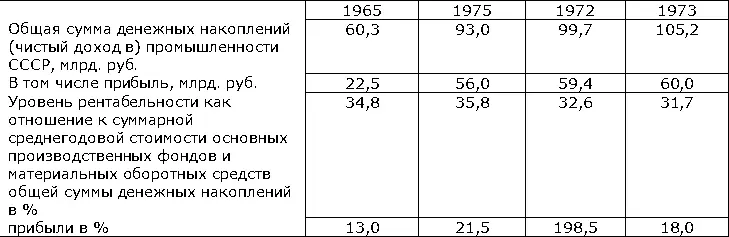Некоторое снижение уровня Р в промышленности в 197172 вызвано главным образом - фото 296