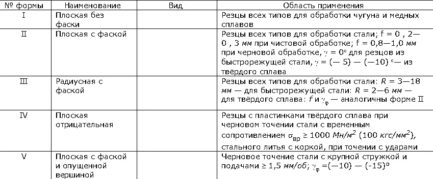 Геометрические параметры режущей части влияют на основные факторы процесса - фото 95