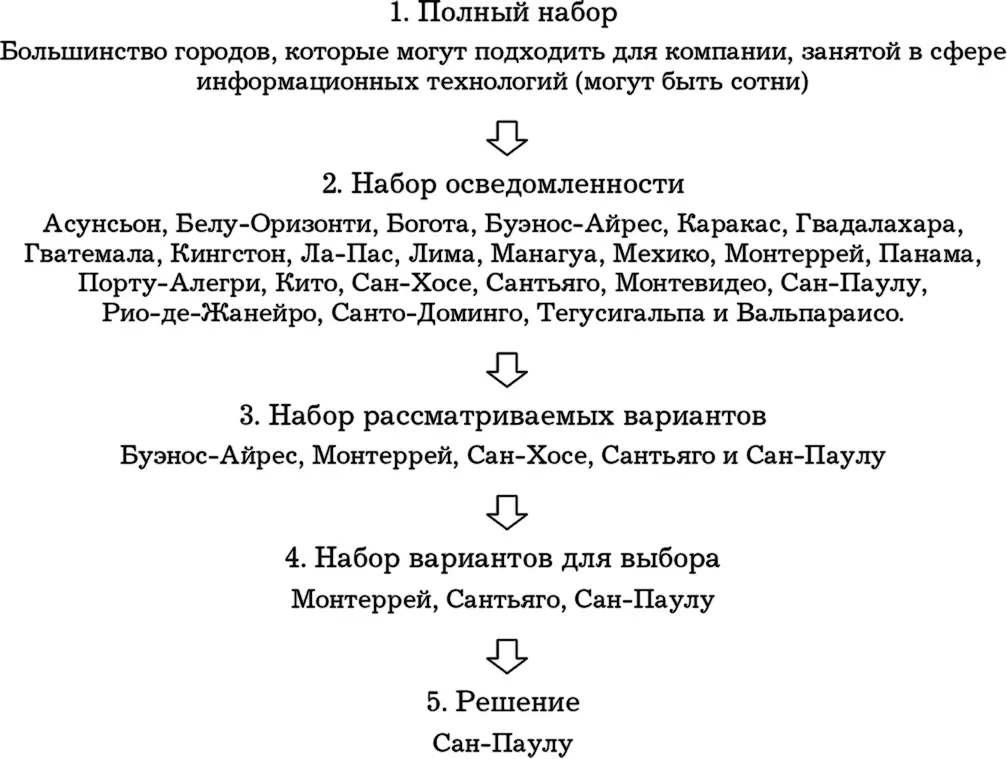 Рисунок 1 Шесть шагов принятия решения по вопросу размещения компании Есть - фото 1