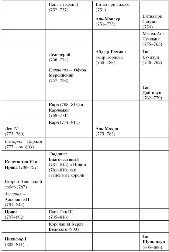 Глава пятьдесят третья Правители замков и регенты Между 790 и 872 годами - фото 138