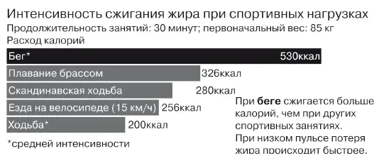 Рис 9 Интенсивность сжигания жира при спортивных нагрузках Многие - фото 22