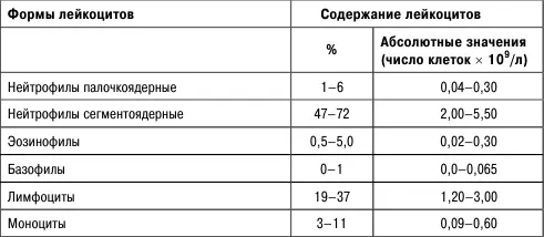 Изменения лейкограммы связанные с увеличением процентного содержания той или - фото 1