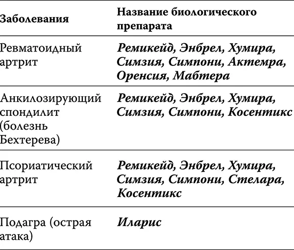 Все биологические препараты по способу введения делят на инфузионные формы - фото 16