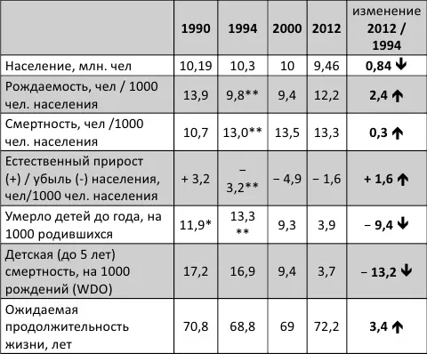 В 2013 году показатель младенческой смертности в Беларуси составил уже 35 на - фото 2