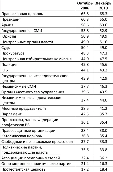 Порядок ранжирования ответов отражает средний уровень доверия информация за - фото 6