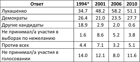 Первый тур выборов Источник Николюк С 2010 Веселые президентские выборы - фото 9