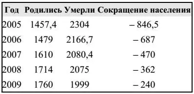 Суммарный коэффициент рождаемости на 1000 человек вырос с 87 в 2000 году - фото 1