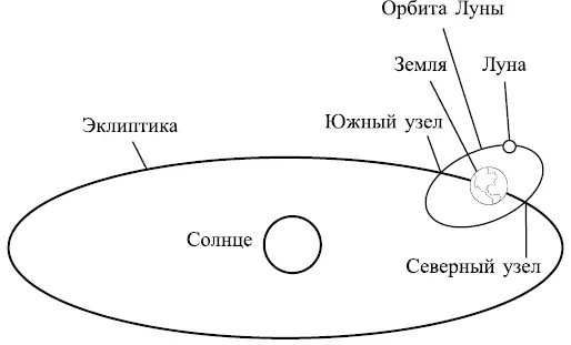 Рис 1 Лунные узлы Эти узлы находятся в оппозиции друг к другу и по мере - фото 1