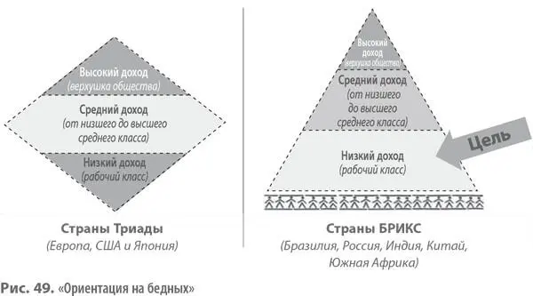 Когда и как применять шаблон Ориентация на бедных Шаблон Ориентация на - фото 112
