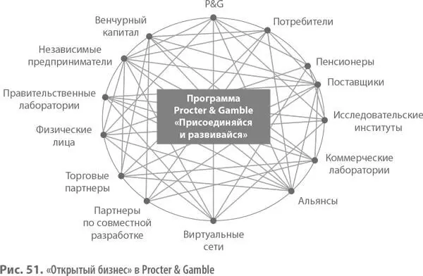 Новаторы Стремясь наладить более эффективные инновационные процессы целый - фото 118