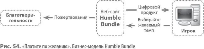 Когда и как применять шаблон Платите по желанию Бизнесмодель Платите по - фото 127