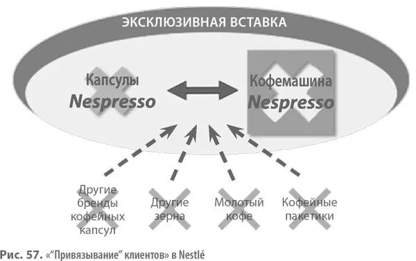 Когда и как применять шаблон Привязывание клиентов Удержать имеющихся - фото 136