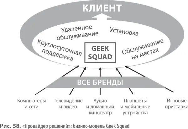 Когда и как применять шаблон Провайдер решений Если клиенты считают что - фото 139