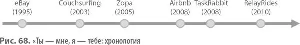 Берлинский стартап friendsurancecom еще одна разновидность модели Ты мне - фото 169