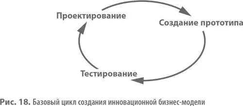 Проектирование Как мы уже упоминали процесс создания инновационной - фото 20