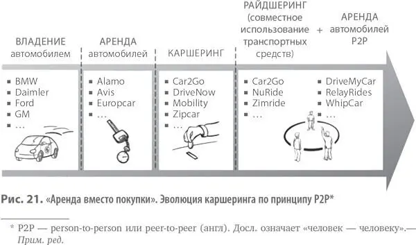 Еще одно инновационное преобразование бизнесмодели Аренда вместо покупки - фото 27
