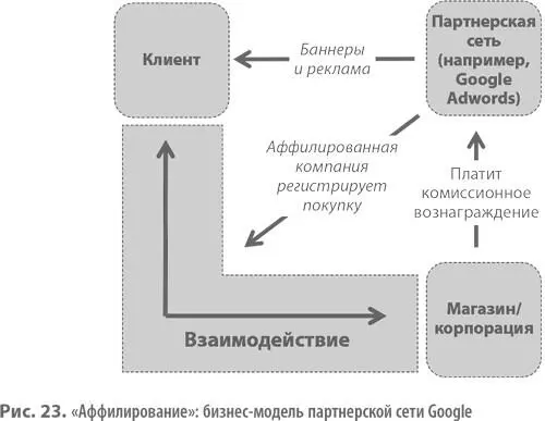 Хотя Аффилирование оказывает заметное влияние на каналы продаж и получение - фото 33