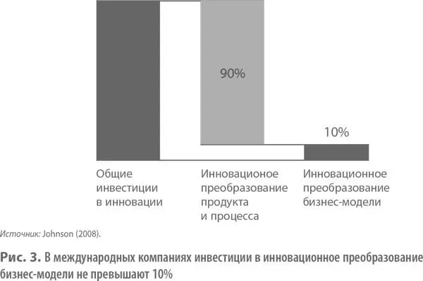 Так почему не все компании совершенствуют свои бизнесмодели пускаясь вплавь - фото 4