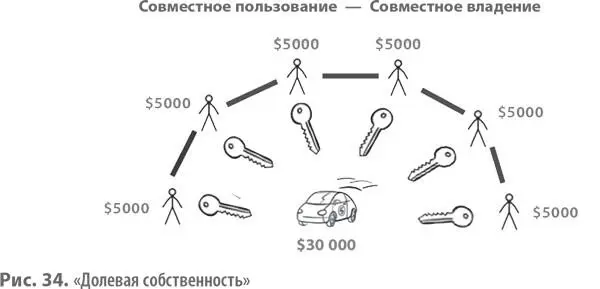 Новаторы С тех пор модель Долевая собственность завоевала и в другие - фото 67