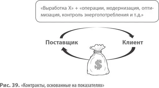 Новаторы Модель Контракты основанные на показателях находит применение во - фото 82