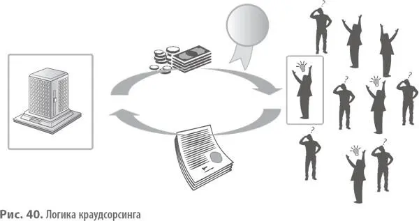 Новаторы В последние годы шаблон Краудсорсинг обрел небывалую популярность - фото 85