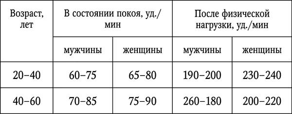 Таблица 2 Нормы артериального давления по возрастам Таблица 3 Суточная норма - фото 121