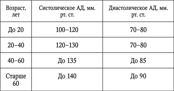 Таблица 3 Суточная норма калорийности пищи по возрастам с учетом физической - фото 122