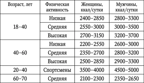 Таблица 4 Норма веса с учетом роста для женщин Таблица 5 Норма веса с учетом - фото 123