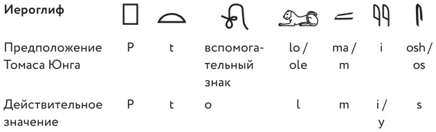 Если бы имя Птолемей передавалось иероглифами не фонетически а в виде - фото 46