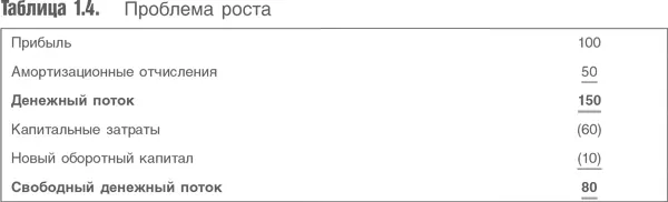 Эта компания имеет прибыль 100 Она реинвестирует ежегодно 20 своей прибыли - фото 9