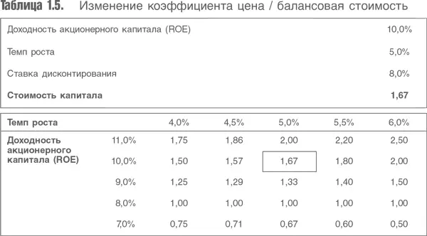 Чтобы лучше понять суть данного метода нужно приравнять темп роста к нулю В - фото 10