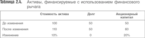 Таким образом существует способ позволяющий учесть влияние финансового рычага - фото 26
