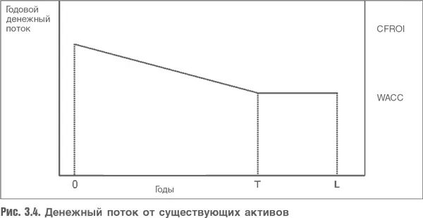 Обсуждение CFROI сопровождалось постоянным использованием графиков поскольку в - фото 52