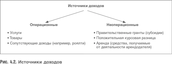 Большинство аналитиков особое внимание уделяют анализу доходов от основных - фото 56