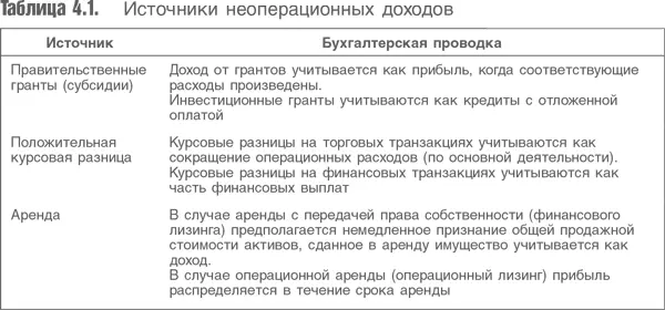 Мы определяем термин признание дохода как показатель того когда именно тот - фото 57