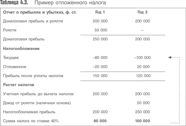 Из этого примера видно что роялти облагаются налогом по поступлению денег а - фото 62
