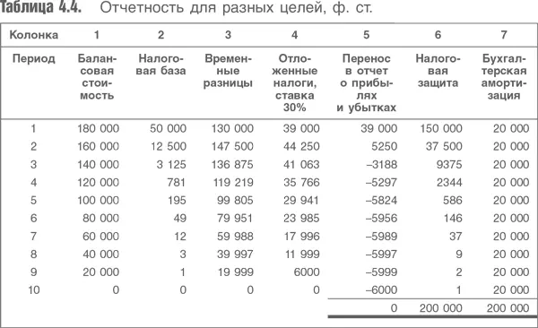 В данном примере присутствуют отложенные налоговые обязательства поскольку в - фото 64