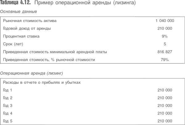 Примечания 1 В таблице не отражено соглашение об операционной аренде - фото 82