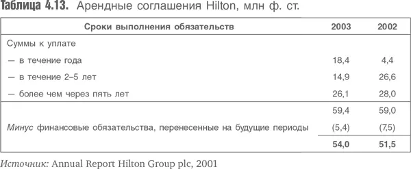 Годовые выплаты по финансовой и операционной аренде поразному отражаются в - фото 83