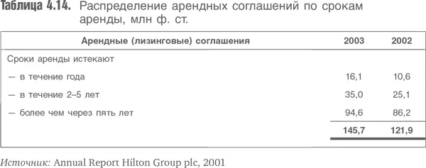 Годовые выплаты по финансовой и операционной аренде поразному отражаются в - фото 84