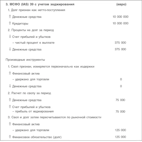 Пример 2 Хеджирование денежных потоков Delta Limited участвовала в тендере на - фото 87