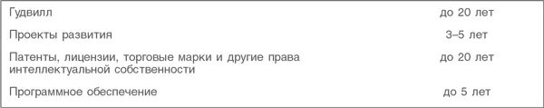 В дополнение к капитализации работ по развитию капитализируются и - фото 91