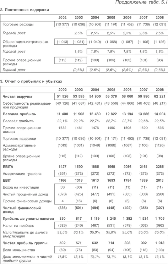 Оценка компаний Анализ и прогнозирование с использованием отчетности по МСФО - фото 97