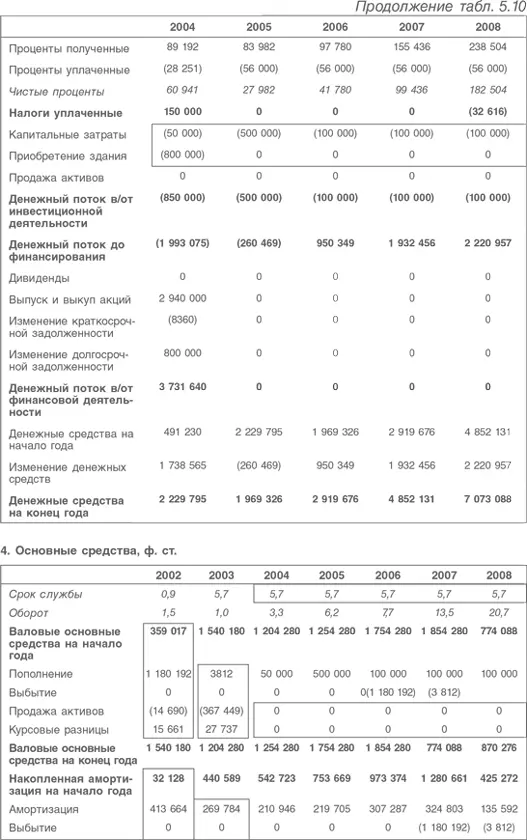 Оценка компаний Анализ и прогнозирование с использованием отчетности по МСФО - фото 123
