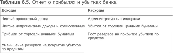 Чистый процентный доход Чистый процентный доход разница между процентным - фото 141