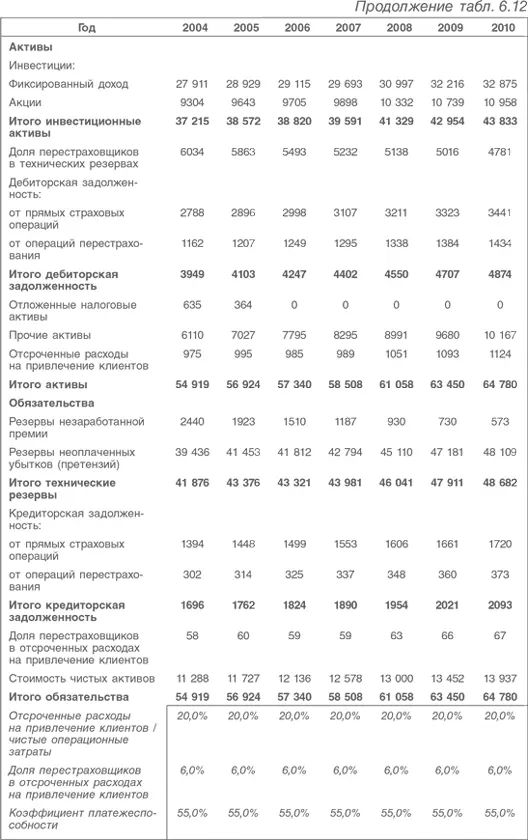 Оценка компаний Анализ и прогнозирование с использованием отчетности по МСФО - фото 165