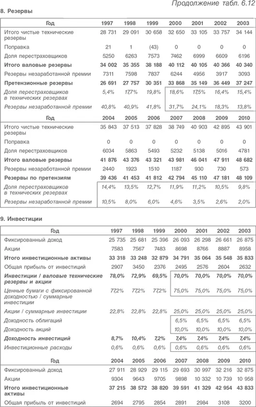 Оценка компаний Анализ и прогнозирование с использованием отчетности по МСФО - фото 166