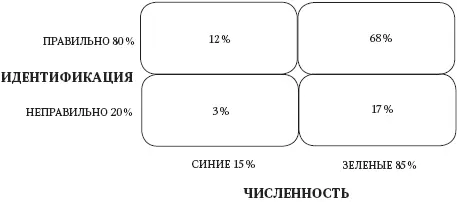 Рис 61 Синее или зеленое такси В похожем эксперименте Канеман и Тверски - фото 10