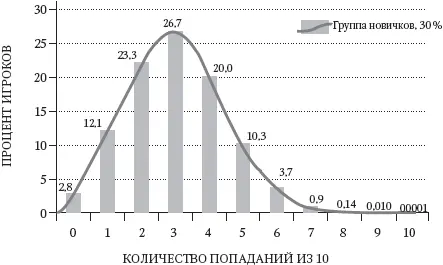 Рис 41 Группа новичков 30процентный уровень попаданий Теперь предположим - фото 5