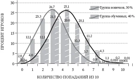 Рис 43 Объединение групп начинающих 30 и обученных 40 Изучая влияние - фото 7